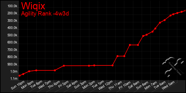 Last 31 Days Graph of Wiqix