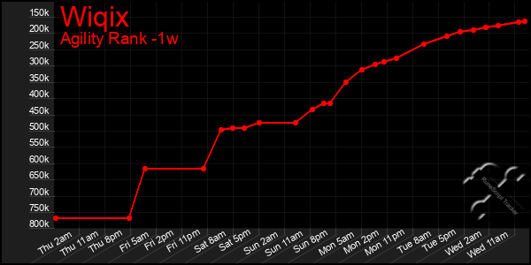 Last 7 Days Graph of Wiqix