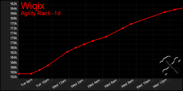 Last 24 Hours Graph of Wiqix