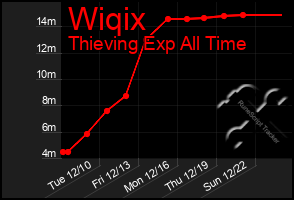 Total Graph of Wiqix