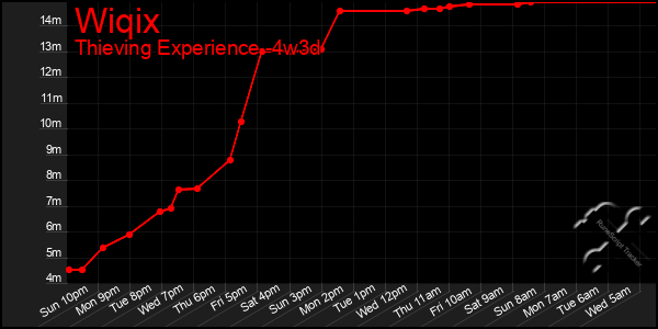 Last 31 Days Graph of Wiqix