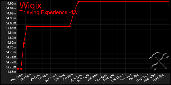 Last 7 Days Graph of Wiqix