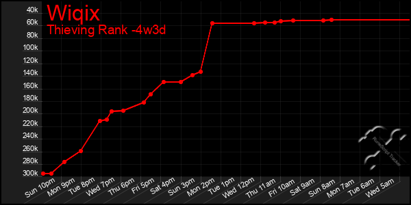 Last 31 Days Graph of Wiqix