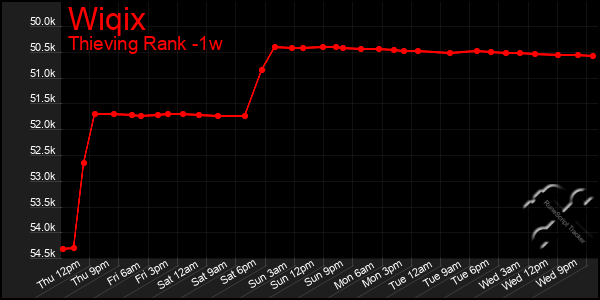 Last 7 Days Graph of Wiqix