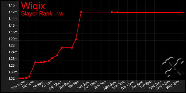 Last 7 Days Graph of Wiqix