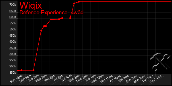 Last 31 Days Graph of Wiqix