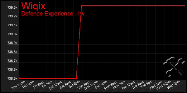 Last 7 Days Graph of Wiqix