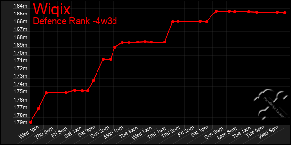 Last 31 Days Graph of Wiqix