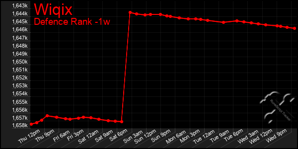 Last 7 Days Graph of Wiqix