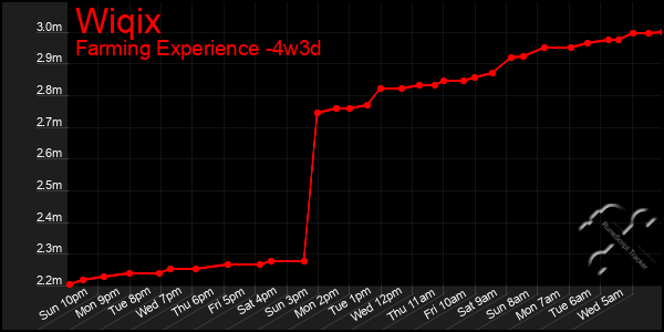 Last 31 Days Graph of Wiqix