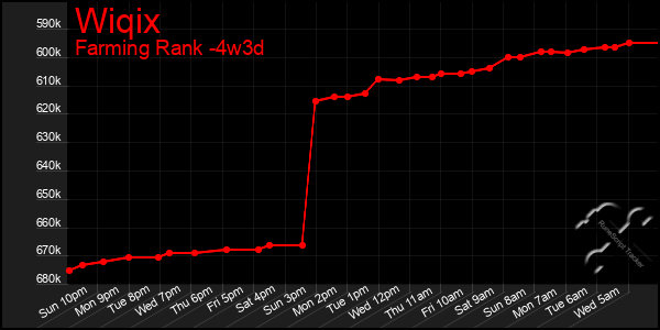 Last 31 Days Graph of Wiqix