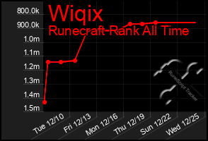 Total Graph of Wiqix