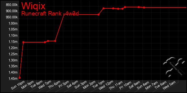 Last 31 Days Graph of Wiqix