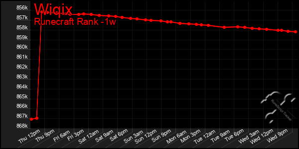 Last 7 Days Graph of Wiqix