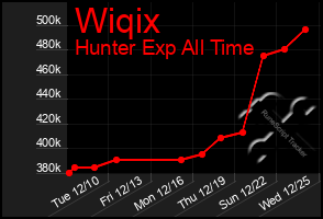 Total Graph of Wiqix