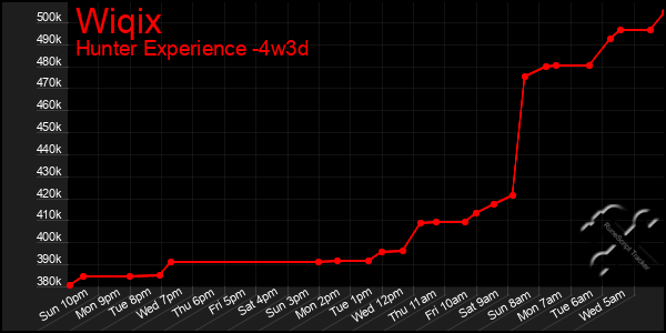 Last 31 Days Graph of Wiqix