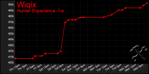 Last 7 Days Graph of Wiqix