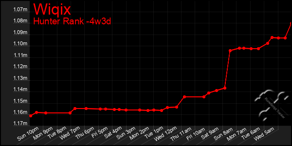 Last 31 Days Graph of Wiqix