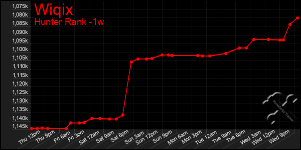 Last 7 Days Graph of Wiqix