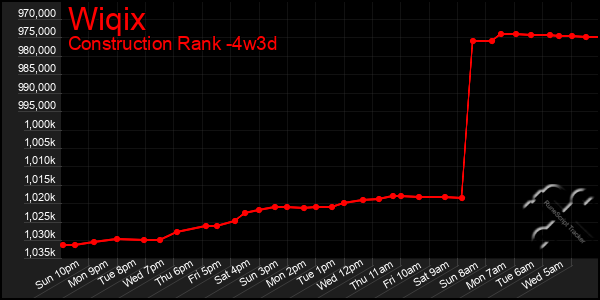 Last 31 Days Graph of Wiqix