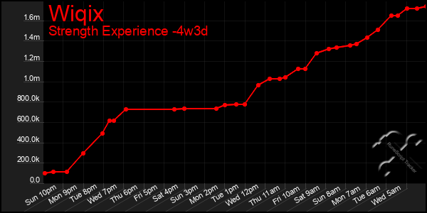 Last 31 Days Graph of Wiqix