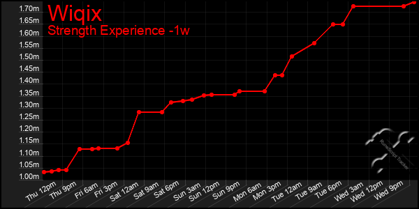 Last 7 Days Graph of Wiqix