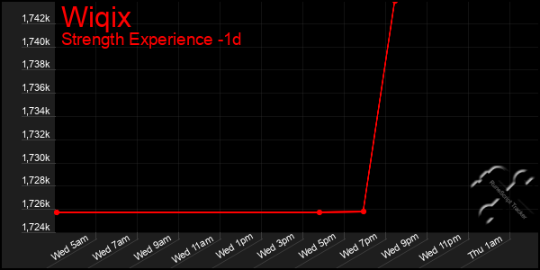 Last 24 Hours Graph of Wiqix