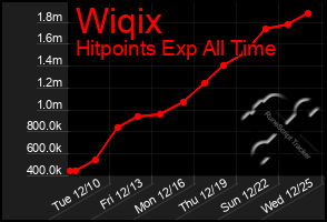 Total Graph of Wiqix