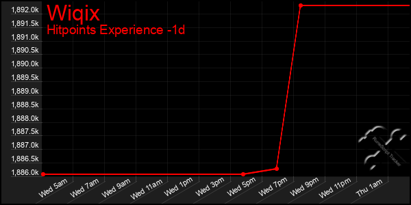 Last 24 Hours Graph of Wiqix