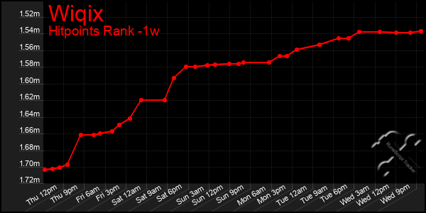 Last 7 Days Graph of Wiqix