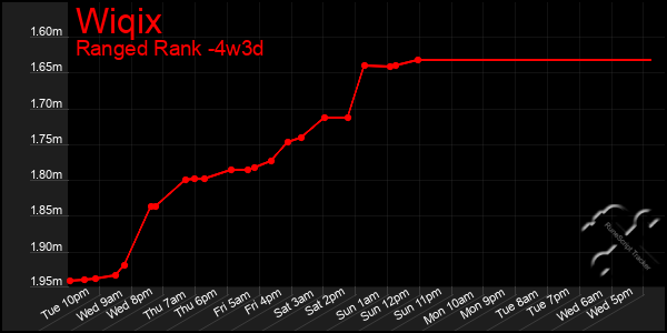 Last 31 Days Graph of Wiqix