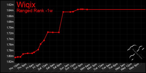 Last 7 Days Graph of Wiqix