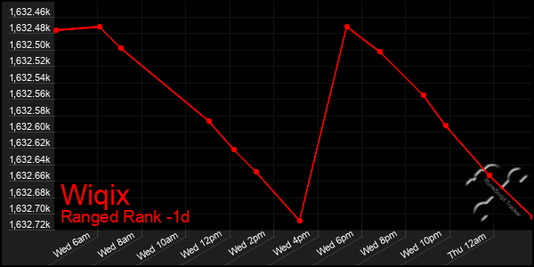 Last 24 Hours Graph of Wiqix