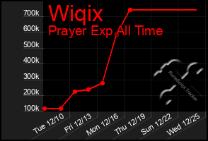 Total Graph of Wiqix