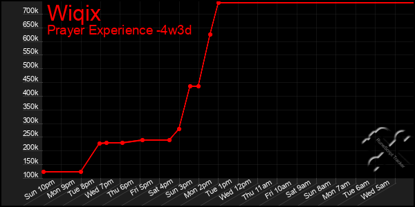 Last 31 Days Graph of Wiqix