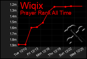 Total Graph of Wiqix