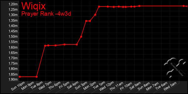 Last 31 Days Graph of Wiqix