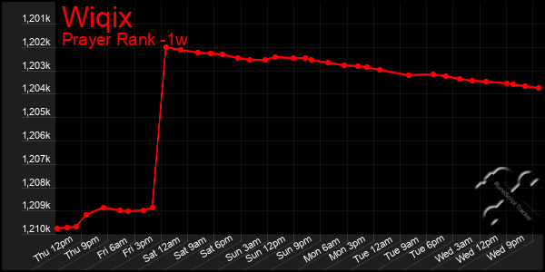 Last 7 Days Graph of Wiqix