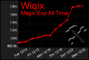 Total Graph of Wiqix