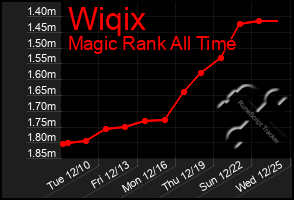 Total Graph of Wiqix