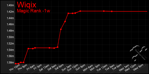 Last 7 Days Graph of Wiqix