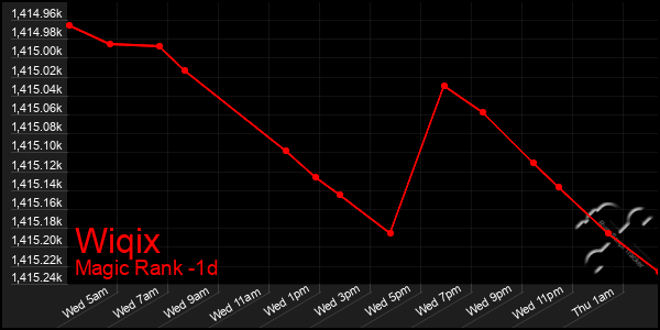 Last 24 Hours Graph of Wiqix