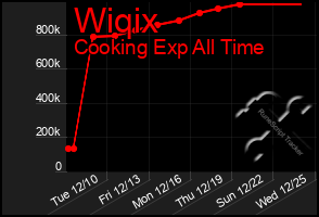 Total Graph of Wiqix