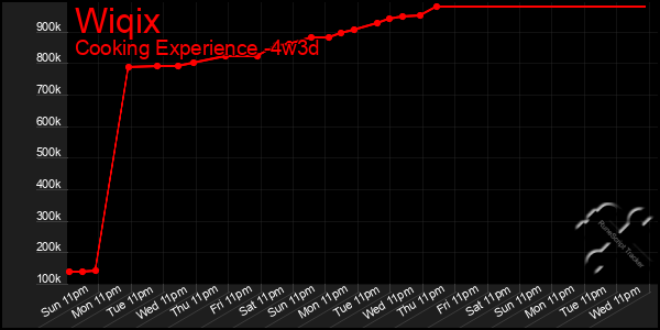 Last 31 Days Graph of Wiqix