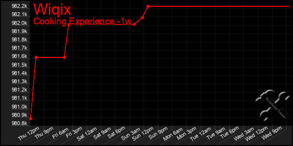 Last 7 Days Graph of Wiqix