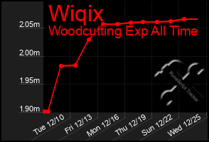 Total Graph of Wiqix