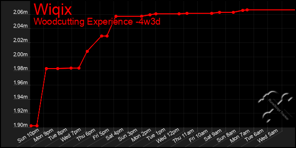 Last 31 Days Graph of Wiqix