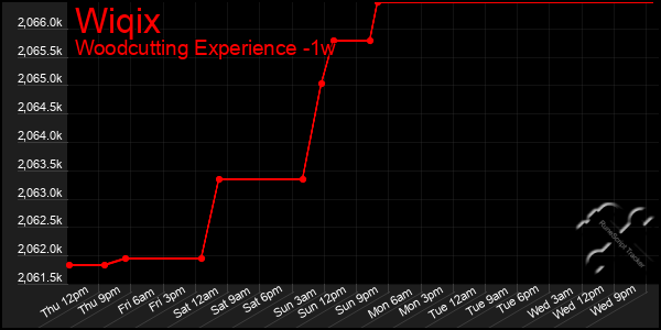 Last 7 Days Graph of Wiqix