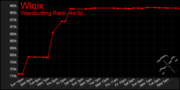 Last 31 Days Graph of Wiqix