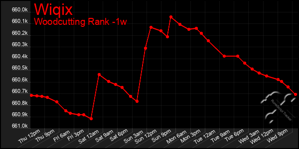 Last 7 Days Graph of Wiqix